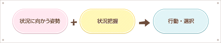 状況に向かう姿勢　+　状況把握　+　行動・選択