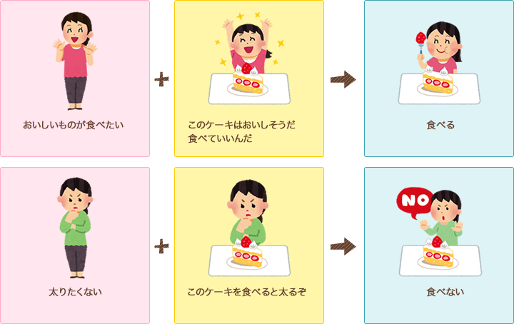 食べる場合と食べない場合の構造分析