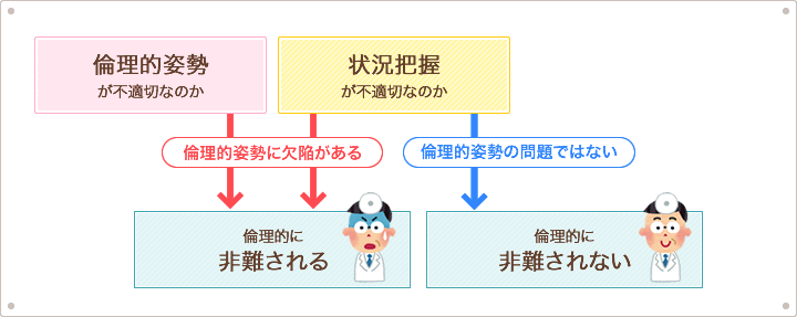 姿勢が不適切か、状況把握が不適切か